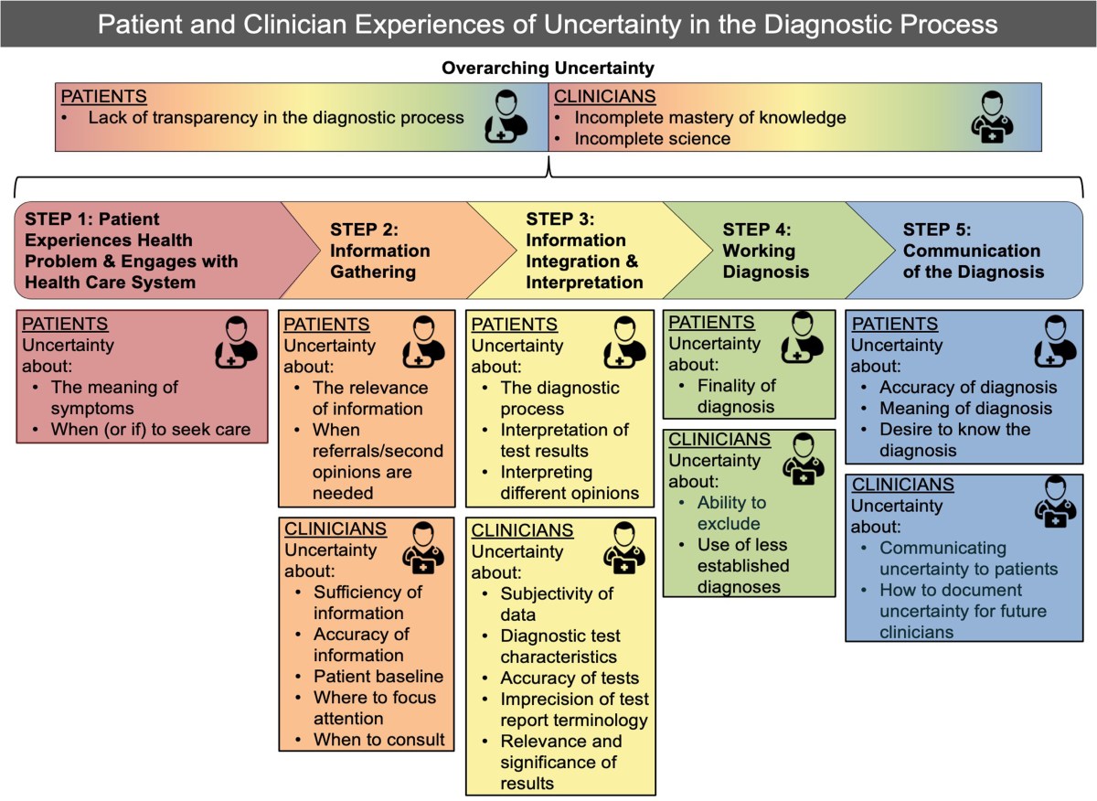 Diagnostic uncertainty: when we just don’t know – Heart Sisters